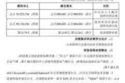 天齐锂业：重要参股公司签署重大合同