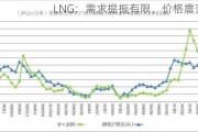 LNG：需求提振有限，价格震荡走弱