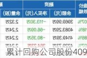 博迈科：累计回购公司股份4091900股