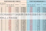 ST亿利(600277.SH)股票可能存在因股价低于1元而终止上市的风险