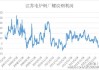 江苏电炉钢厂成本上升：螺纹钢利润波动明显