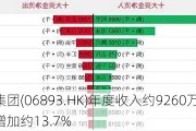 衍生集团(06893.HK)年度收入约9260万港元 同比增加约13.7%