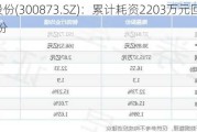 海晨股份(300873.SZ)：累计耗资2203万元回购0.56%股份