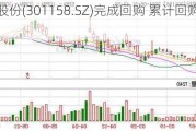 德石股份(301158.SZ)完成回购 累计回购300万股