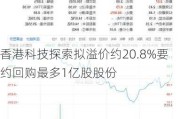 香港科技探索拟溢价约20.8%要约回购最多1亿股股份