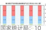 国家统计局：10月主要经济指标回升明显，市场信心得到提振