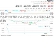 汽车股早盘普遍走高 理想汽车-W及零跑汽车均涨超8%