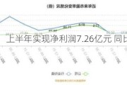 天坛生物：上半年实现净利润7.26亿元 同比增长28.12%