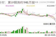 海昌新材：累计回购约146万股