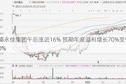 德永佳集团午后涨近16% 预期年度溢利增长70%至90%