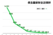 特斯拉大涨近8% Q2交付量超预期