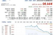 万裕科技盘中异动 股价大跌5.75%