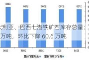 澳大利亚、巴西七港铁矿石库存总量：1183.7 万吨，环比下降 60.6 万吨