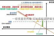 一级债基受热捧 可转债投资逻辑生变