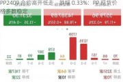 PP2409 合约高开低走，跌幅 0.33%：PP 现货价格多数稳定