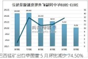 巴西锰矿出口中国量 5 月环比减少 74.50%