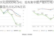 云天化(600096.SH)：现有聚甲醛产能9万吨/年，产量国内占比25%左右