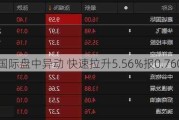 祁连国际盘中异动 快速拉升5.56%报0.760美元