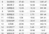 坤彩科技大宗交易折价成交10.00万股