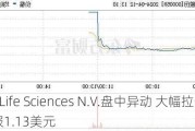 Atai Life Sciences N.V.盘中异动 大幅拉升6.13%报1.13美元