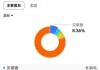 光刻机巨头阿斯麦闪崩 股价暴跌16%：销售疲软 订单暴降50%+