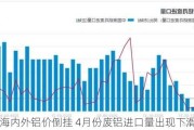 海内外铝价倒挂 4月份废铝进口量出现下滑