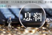 美联储观察：11月降息25BP概率43.9%，累计降息75BP概率48.3%