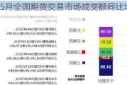 中期协：5月全国期货交易市场成交额同比增长10.36%