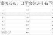 2024胡润百富榜发布，口子窖徐进排名下降67位，财富缩水23%