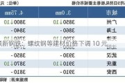 抚顺新钢铁：螺纹钢等建材价格下调 10 元