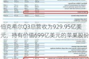 伯克希尔Q3总营收为929.95亿美元，持有价值699亿美元的苹果股份