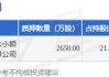 红豆股份：股东文智投资拟减持不超1.5%股份