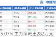 *ST长方大跌5.07% 主力净流出282万元