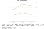 CGII HLDGS(01940.HK)上半年纯利达5179万元  同比减少约25.48%