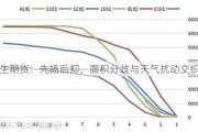 花生期货：先扬后抑，面积分歧与天气扰动交织