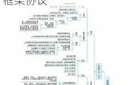 伟能集团就向通用技术中技公司供应发电机组订立框架协议