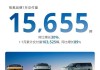 吉利汽车7月的总销量为15.08万部汽车 同比增长约13%