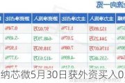 沪深股通|纳芯微5月30日获外资买入0.15%股份