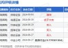 保诚11月5日耗资约643.92万英镑回购约98.89万股