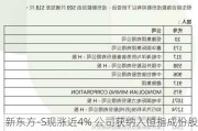 新东方-S现涨近4% 公司获纳入恒指成份股将于12月9日起生效