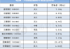 《大行》花旗对美国半导体股份投资评级及目标价(表)