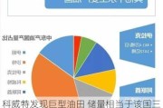 科威特发现巨型油田 储量相当于该国三年石油产量