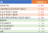 全球航空业ETF收跌1.8%，科技行业ETF涨1.86%：金融与科技板块分化显著