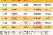 华语互动（837477）：深圳赢利基金管理有限公司增持约9.98万股