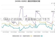 央行：5682 亿逆回购，资金面缺口近 1.5 万