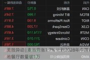 美股异动 | 麦当劳涨1.7% 计划2028年中国内地餐厅数量破1万