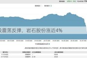 白酒股震荡反弹，岩石股份涨近4%