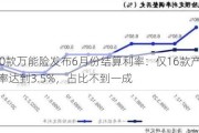 超200款万能险发布6月份结算利率：仅16款产品结算利率达到3.5%，占比不到一成