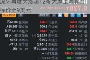 虎牙再度大涨超12% 大摩上调其目标价至9美元