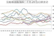 豆粕等油脂油料：7 月 29 日行情波动